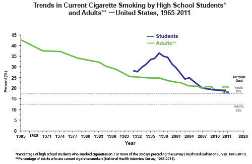 Cigarette usage.US.1965to2011