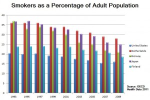 Smokers percentage-of-adult